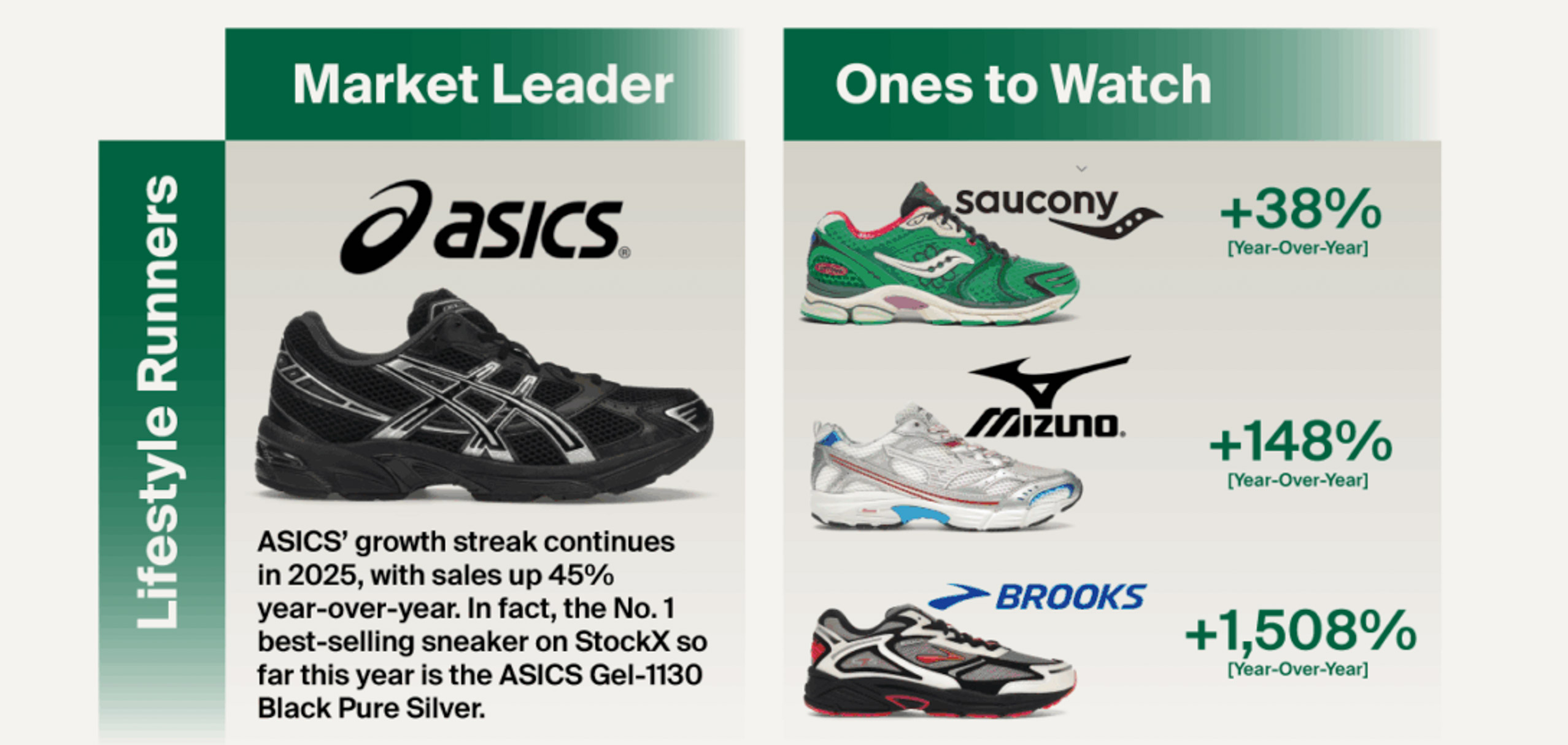 StockX, Big Facts, 2025 Trends, 跑鞋, 薄底鞋, 籃球鞋, 芭蕾舞鞋, 聯名, ASICS, GEL-1130, Mizuno, Brooks, Saucony, Nike, Kobe 6 Protro, Ja 3, A’ja Wilson, Nike A’One, Converse, Shai 001, New Balance, 204L, Total 90 3, adidas, Samba Jane, Onitsuka Tiger, TGRS, Air Rift, Ballerina, Tom Sachs, NikeCraft, Mars Yard Shoe 3.0, Pharrell, Virginia Adistar Jellyfish, Awake NY, Jordan 5, Air Jordan 4, Air Jordan 5, Canon G7X, Supreme, Kodak