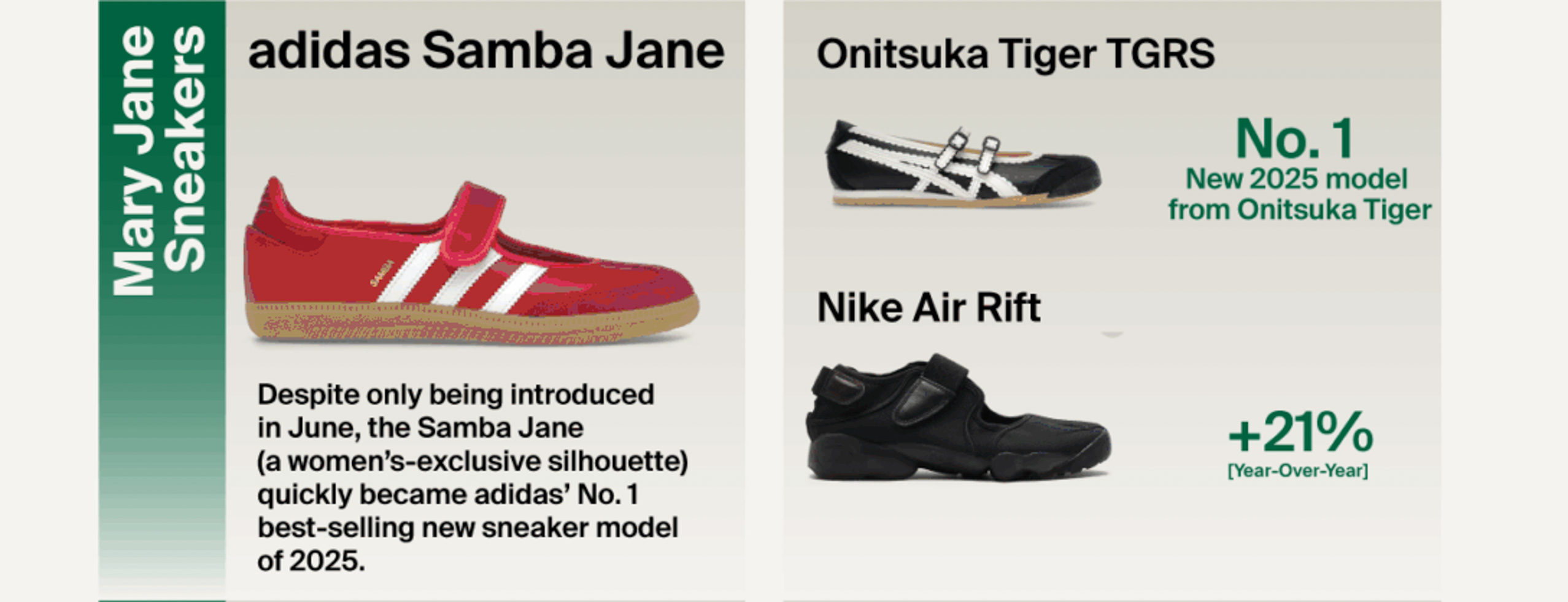 StockX, Big Facts, 2025 Trends, 跑鞋, 薄底鞋, 籃球鞋, 芭蕾舞鞋, 聯名, ASICS, GEL-1130, Mizuno, Brooks, Saucony, Nike, Kobe 6 Protro, Ja 3, A’ja Wilson, Nike A’One, Converse, Shai 001, New Balance, 204L, Total 90 3, adidas, Samba Jane, Onitsuka Tiger, TGRS, Air Rift, Ballerina, Tom Sachs, NikeCraft, Mars Yard Shoe 3.0, Pharrell, Virginia Adistar Jellyfish, Awake NY, Jordan 5, Air Jordan 4, Air Jordan 5, Canon G7X, Supreme, Kodak