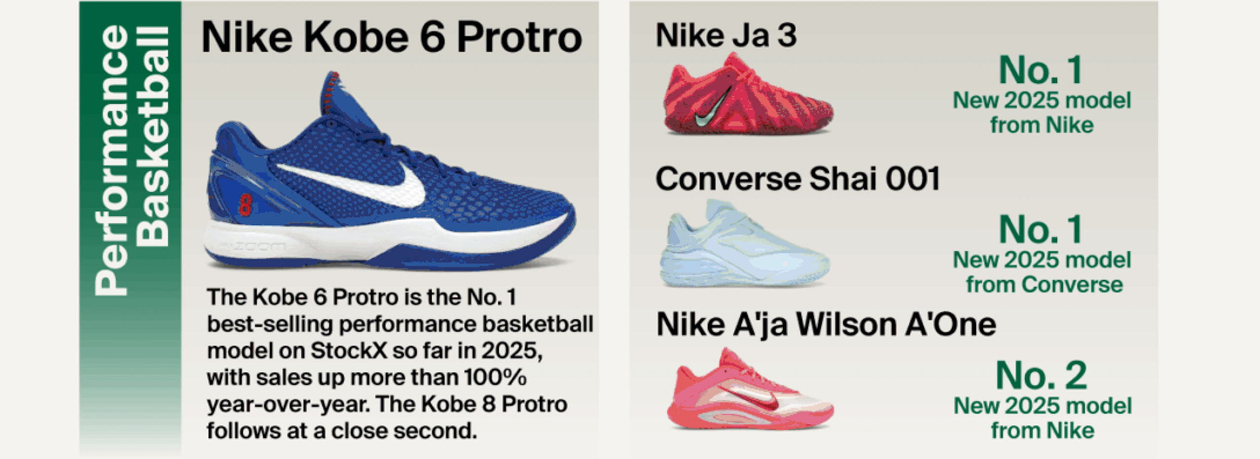 StockX, Big Facts, 2025 Trends, 跑鞋, 薄底鞋, 籃球鞋, 芭蕾舞鞋, 聯名, ASICS, GEL-1130, Mizuno, Brooks, Saucony, Nike, Kobe 6 Protro, Ja 3, A’ja Wilson, Nike A’One, Converse, Shai 001, New Balance, 204L, Total 90 3, adidas, Samba Jane, Onitsuka Tiger, TGRS, Air Rift, Ballerina, Tom Sachs, NikeCraft, Mars Yard Shoe 3.0, Pharrell, Virginia Adistar Jellyfish, Awake NY, Jordan 5, Air Jordan 4, Air Jordan 5, Canon G7X, Supreme, Kodak