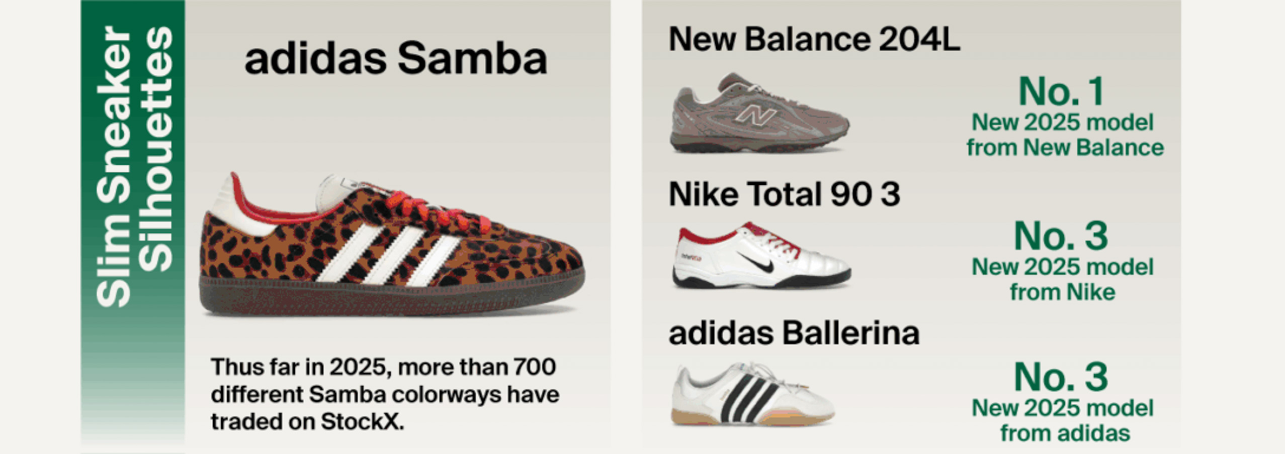 StockX, Big Facts, 2025 Trends, 跑鞋, 薄底鞋, 籃球鞋, 芭蕾舞鞋, 聯名, ASICS, GEL-1130, Mizuno, Brooks, Saucony, Nike, Kobe 6 Protro, Ja 3, A’ja Wilson, Nike A’One, Converse, Shai 001, New Balance, 204L, Total 90 3, adidas, Samba Jane, Onitsuka Tiger, TGRS, Air Rift, Ballerina, Tom Sachs, NikeCraft, Mars Yard Shoe 3.0, Pharrell, Virginia Adistar Jellyfish, Awake NY, Jordan 5, Air Jordan 4, Air Jordan 5, Canon G7X, Supreme, Kodak