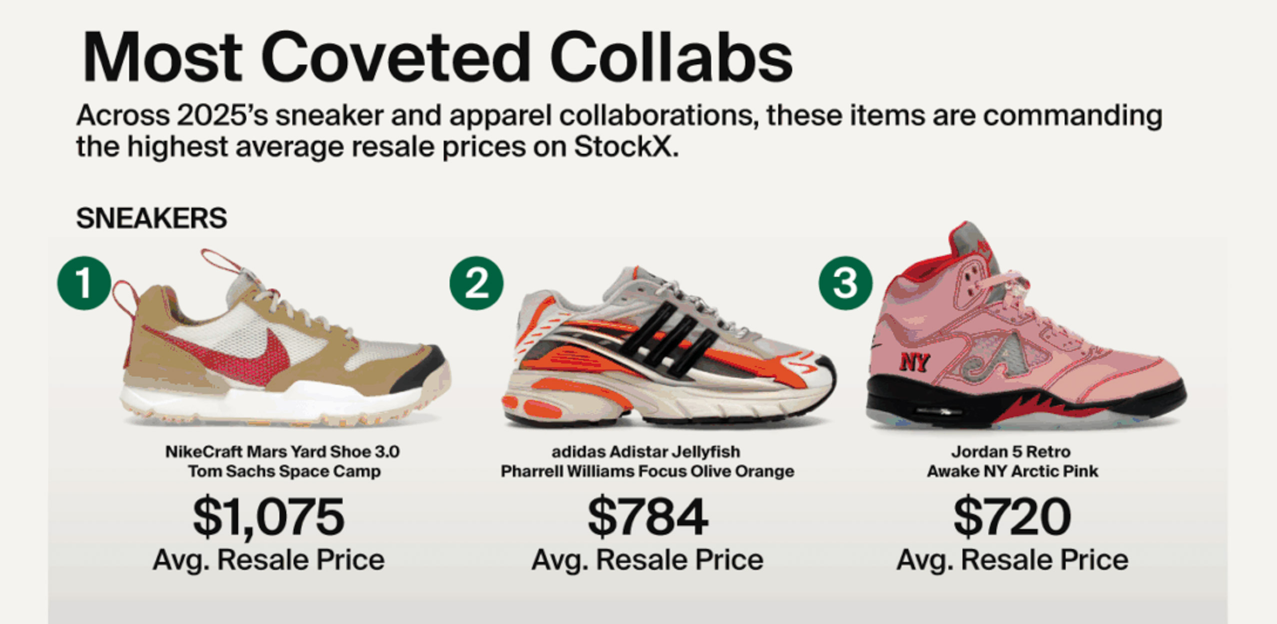 StockX, Big Facts, 2025 Trends, 跑鞋, 薄底鞋, 籃球鞋, 芭蕾舞鞋, 聯名, ASICS, GEL-1130, Mizuno, Brooks, Saucony, Nike, Kobe 6 Protro, Ja 3, A’ja Wilson, Nike A’One, Converse, Shai 001, New Balance, 204L, Total 90 3, adidas, Samba Jane, Onitsuka Tiger, TGRS, Air Rift, Ballerina, Tom Sachs, NikeCraft, Mars Yard Shoe 3.0, Pharrell, Virginia Adistar Jellyfish, Awake NY, Jordan 5, Air Jordan 4, Air Jordan 5, Canon G7X, Supreme, Kodak