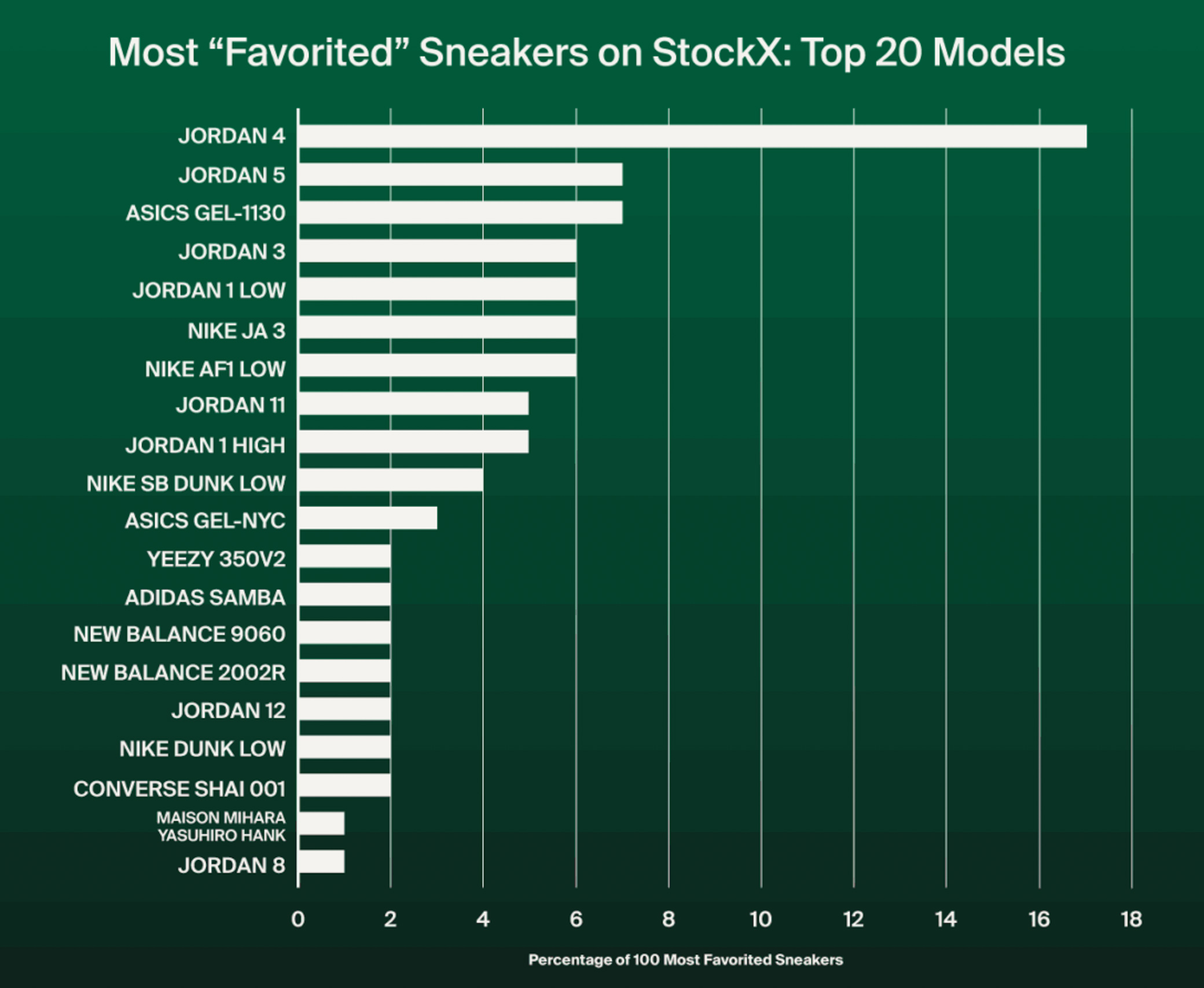 StockX, Big Facts, 2025 Trends, 跑鞋, 薄底鞋, 籃球鞋, 芭蕾舞鞋, 聯名, ASICS, GEL-1130, Mizuno, Brooks, Saucony, Nike, Kobe 6 Protro, Ja 3, A’ja Wilson, Nike A’One, Converse, Shai 001, New Balance, 204L, Total 90 3, adidas, Samba Jane, Onitsuka Tiger, TGRS, Air Rift, Ballerina, Tom Sachs, NikeCraft, Mars Yard Shoe 3.0, Pharrell, Virginia Adistar Jellyfish, Awake NY, Jordan 5, Air Jordan 4, Air Jordan 5, Canon G7X, Supreme, Kodak